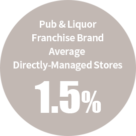 주점브랜드 평균 직영비율 약 1.5%