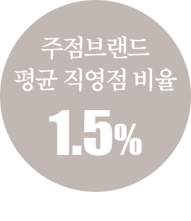 주점브랜드 평균 직영비율 약 1.5%