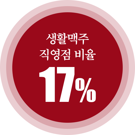 생활맥주 직영비율 17%대